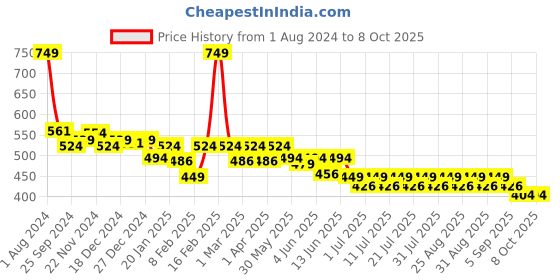 myntra.com KiddoPanti Boys Printed Fleece Joggers kiddopanti Price History Graph from 1 Aug 2024 to 8 Oct 2025