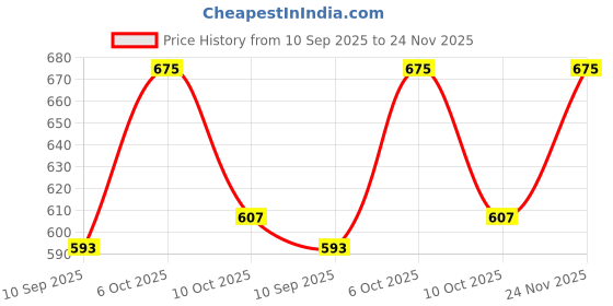myntra.com KiddoPanti Boys Printed Fleece Sweatshirt kiddopanti Price History Graph from 10 Sep 2025 to 24 Nov 2025