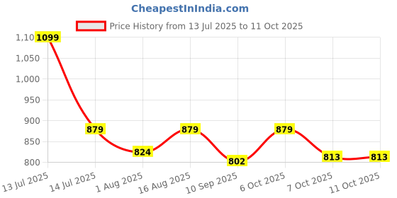 myntra.com KiddoPanti Boys Printed Hooded Sweatshirt kiddopanti Price History Graph from 13 Jul 2025 to 4 Oct 2025