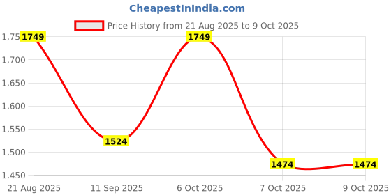 myntra.com KiddoPanti Boys Printed Hooded Sweatshirt & Joggers kiddopanti Price History Graph from 21 Aug 2025 to 4 Oct 2025