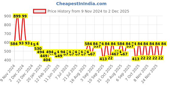myntra.com KiddoPanti Boys Printed Joggers kiddopanti Price History Graph from 9 Nov 2024 to 2 Dec 2025