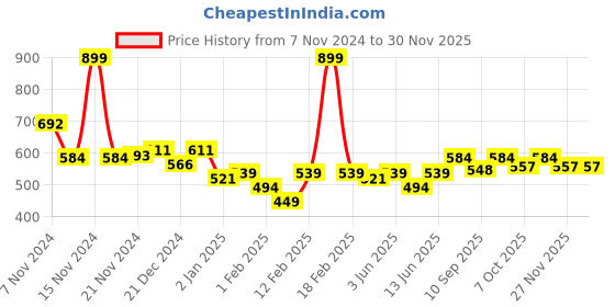 myntra.com KiddoPanti Boys Printed Joggers kiddopanti Price History Graph from 7 Nov 2024 to 29 Nov 2025