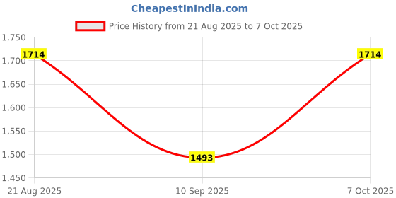 myntra.com KiddoPanti Boys Printed Kurta With Jeans kiddopanti Price History Graph from 21 Aug 2025 to 7 Oct 2025