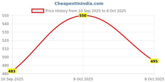 myntra.com KiddoPanti Boys Printed Kurta With Pyjamas kiddopanti Price History Graph from 10 Sep 2025 to 6 Oct 2025