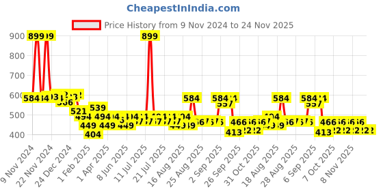 myntra.com KiddoPanti Boys Printed Mid-Rise Joggers kiddopanti Price History Graph from 9 Nov 2024 to 24 Nov 2025