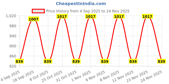 myntra.com KiddoPanti Boys Printed MId-Rise Joggers kiddopanti Price History Graph from 4 Sep 2025 to 24 Nov 2025