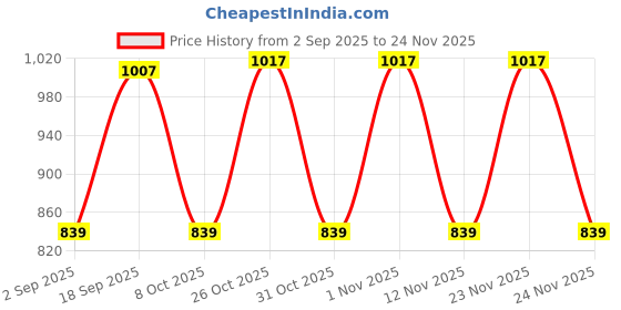 myntra.com KiddoPanti Boys Printed Mid-Rise Joggers kiddopanti Price History Graph from 2 Sep 2025 to 24 Nov 2025