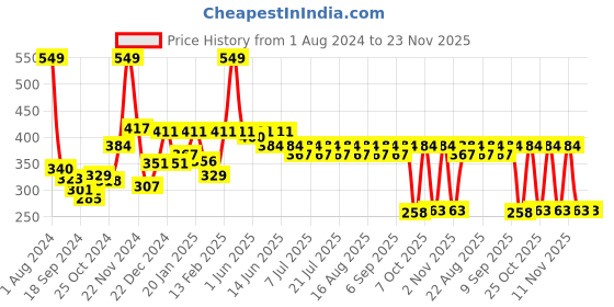 myntra.com KiddoPanti Boys Printed Mid-Rise Swimming Shorts kiddopanti Price History Graph from 1 Aug 2024 to 23 Nov 2025