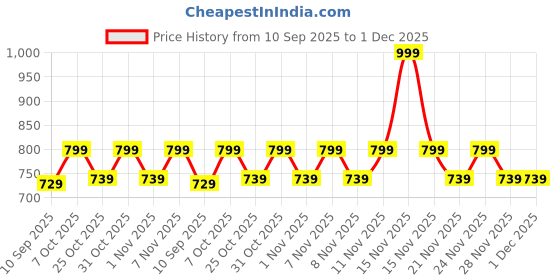 myntra.com KiddoPanti Boys Printed Mid-Rise Track Pants kiddopanti Price History Graph from 10 Sep 2025 to 1 Dec 2025