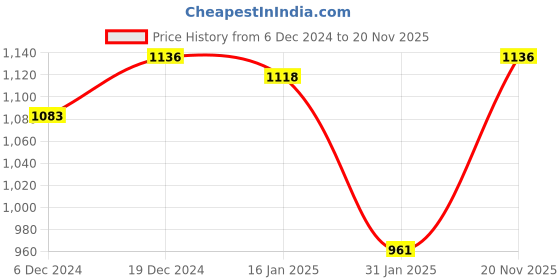 myntra.com KiddoPanti Boys Printed Mid-Rise Tracksuits kiddopanti Price History Graph from 6 Dec 2024 to 20 Nov 2025