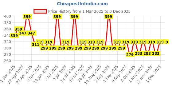 myntra.com KiddoPanti Boys Printed Pockets T-shirt kiddopanti Price History Graph from 1 Mar 2025 to 2 Dec 2025