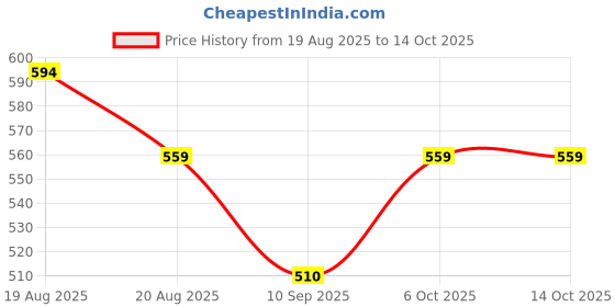 myntra.com KiddoPanti Boys Printed Pockets T-shirt kiddopanti Price History Graph from 19 Aug 2025 to 13 Oct 2025
