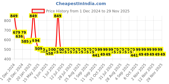 myntra.com KiddoPanti Boys Printed Pullover Sweatshirt kiddopanti Price History Graph from 1 Dec 2024 to 29 Nov 2025