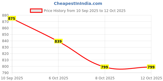myntra.com KiddoPanti Boys Printed Pullover Sweatshirt kiddopanti Price History Graph from 10 Sep 2025 to 12 Oct 2025