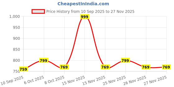myntra.com KiddoPanti Boys Printed Pure Cotton Jogger With Badge kiddopanti Price History Graph from 10 Sep 2025 to 26 Nov 2025