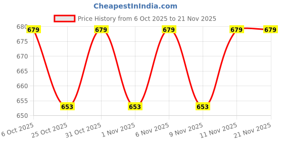 myntra.com KiddoPanti Boys Printed Pure Cotton Joggers kiddopanti Price History Graph from 6 Oct 2025 to 20 Nov 2025
