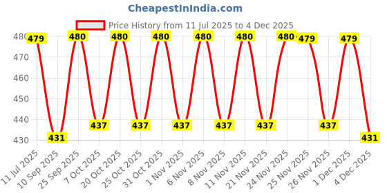 myntra.com KiddoPanti Boys Printed Pure Cotton Lounge Pants kiddopanti Price History Graph from 11 Jul 2025 to 3 Dec 2025