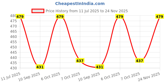 myntra.com KiddoPanti Boys Printed Pure Cotton Lounge Pants kiddopanti Price History Graph from 11 Jul 2025 to 24 Nov 2025