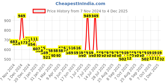 myntra.com KiddoPanti Boys Printed Pure Cotton Mid Rise Joggers kiddopanti Price History Graph from 7 Nov 2024 to 4 Dec 2025