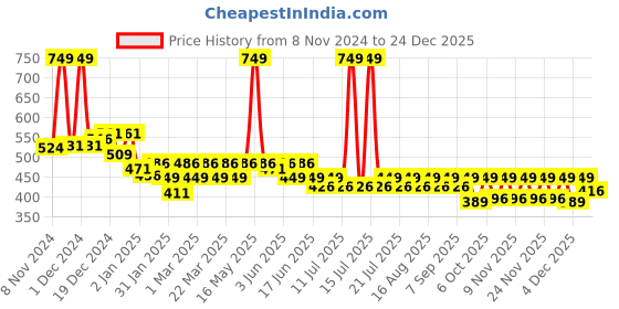 myntra.com KiddoPanti Boys Printed Pure Cotton Mid Rise Joggers kiddopanti Price History Graph from 8 Nov 2024 to 24 Dec 2025