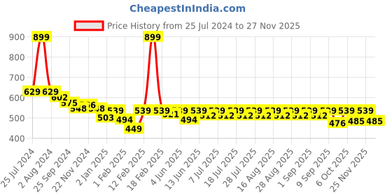 myntra.com KiddoPanti Boys Printed Pure Cotton Night suit kiddopanti Price History Graph from 25 Jul 2024 to 25 Nov 2025