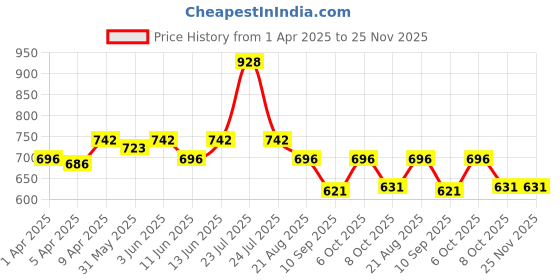 myntra.com KiddoPanti Boys Printed Pure Cotton Round Neck T-Shirt & Shorts kiddopanti Price History Graph from 1 Apr 2025 to 24 Nov 2025