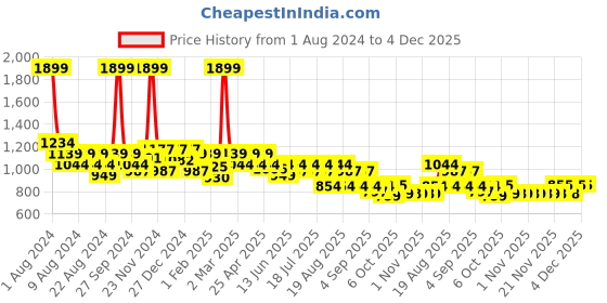 myntra.com KiddoPanti Boys Printed Pure Cotton Shirt with Shorts kiddopanti Price History Graph from 1 Aug 2024 to 4 Dec 2025