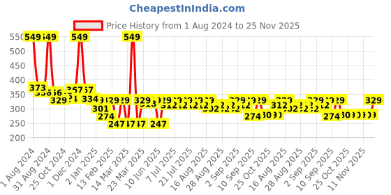 myntra.com KiddoPanti Boys Printed Pure Cotton Shorts kiddopanti Price History Graph from 1 Aug 2024 to 24 Nov 2025