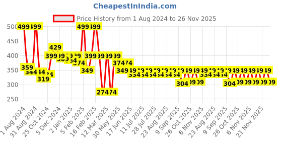 myntra.com KiddoPanti Boys Printed Pure Cotton Shorts kiddopanti Price History Graph from 1 Aug 2024 to 24 Nov 2025