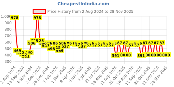 myntra.com KiddoPanti Boys Printed Pure Cotton Sleeveless T-shirt with Shorts kiddopanti Price History Graph from 2 Aug 2024 to 27 Nov 2025