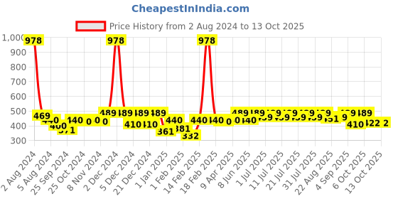 myntra.com KiddoPanti Boys Printed Pure Cotton Sleeveless T-shirt with Shorts kiddopanti Price History Graph from 2 Aug 2024 to 4 Oct 2025