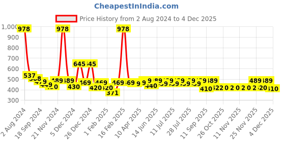 myntra.com KiddoPanti Boys Printed Pure Cotton Sleeveless T-shirt With Shorts kiddopanti Price History Graph from 2 Aug 2024 to 3 Dec 2025