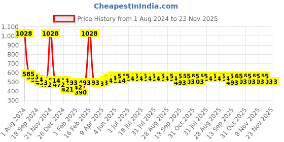 myntra.com KiddoPanti Boys Printed Pure Cotton T-shirt with Shorts kiddopanti Price History Graph from 1 Aug 2024 to 22 Nov 2025