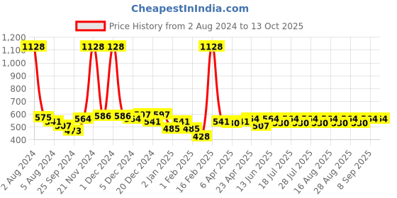 myntra.com KiddoPanti Boys Printed Pure Cotton T-shirt with Shorts kiddopanti Price History Graph from 2 Aug 2024 to 13 Oct 2025