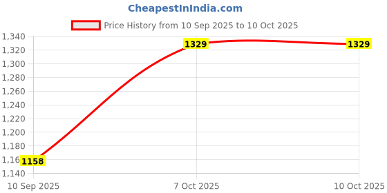 myntra.com KiddoPanti Boys Printed Pure Cotton T-Shirt With Trouser kiddopanti Price History Graph from 10 Sep 2025 to 4 Oct 2025