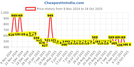 myntra.com KiddoPanti Boys Printed Regular Fit Cargo Joggers kiddopanti Price History Graph from 9 Nov 2024 to 18 Oct 2025