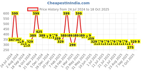 myntra.com KiddoPanti Boys Printed Regular Fit Cotton Shorts kiddopanti Price History Graph from 24 Jul 2024 to 18 Oct 2025