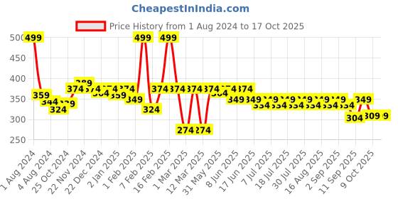 myntra.com KiddoPanti Boys Printed Regular Fit Cotton Shorts kiddopanti Price History Graph from 1 Aug 2024 to 15 Oct 2025