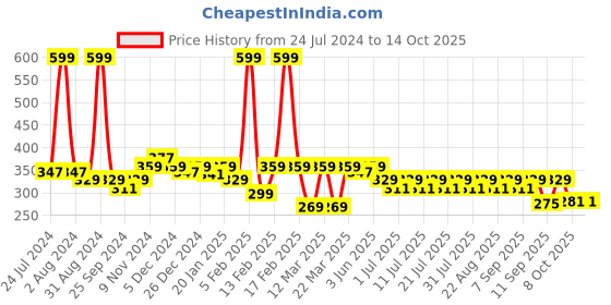 myntra.com KiddoPanti Boys Printed Regular Fit Cotton Shorts kiddopanti Price History Graph from 24 Jul 2024 to 14 Oct 2025
