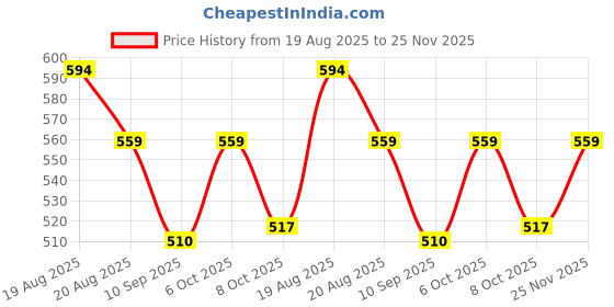 myntra.com KiddoPanti Boys Printed Regular Fit T-shirt kiddopanti Price History Graph from 19 Aug 2025 to 25 Nov 2025