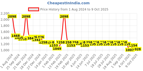 myntra.com KiddoPanti Boys Printed Regular Pure Cotton Kurta with Trousers kiddopanti Price History Graph from 1 Aug 2024 to 9 Oct 2025