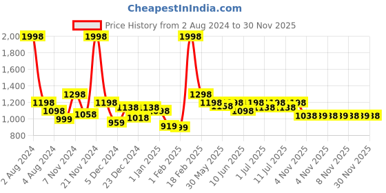 myntra.com KiddoPanti Boys Printed Round Neck Long Sleeves T-shirt with Jeans kiddopanti Price History Graph from 2 Aug 2024 to 30 Nov 2025