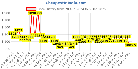 myntra.com KiddoPanti Boys Printed Round Neck Sweatshirt With Joggers kiddopanti Price History Graph from 20 Aug 2024 to 6 Dec 2025
