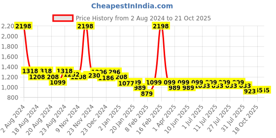 myntra.com KiddoPanti Boys Printed Shirt with Capris kiddopanti Price History Graph from 2 Aug 2024 to 20 Oct 2025