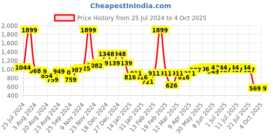myntra.com KiddoPanti Boys Printed Shirt with Shorts kiddopanti Price History Graph from 25 Jul 2024 to 4 Oct 2025