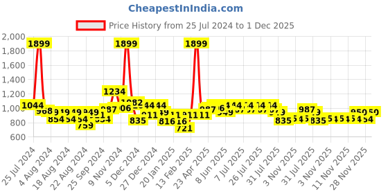 myntra.com KiddoPanti Boys Printed Shirt with Shorts kiddopanti Price History Graph from 25 Jul 2024 to 1 Dec 2025