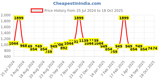 myntra.com KiddoPanti Boys Printed Shirt with Shorts kiddopanti Price History Graph from 25 Jul 2024 to 18 Oct 2025