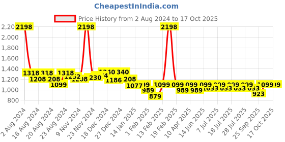myntra.com KiddoPanti Boys Printed Shirt with Shorts kiddopanti Price History Graph from 2 Aug 2024 to 13 Oct 2025