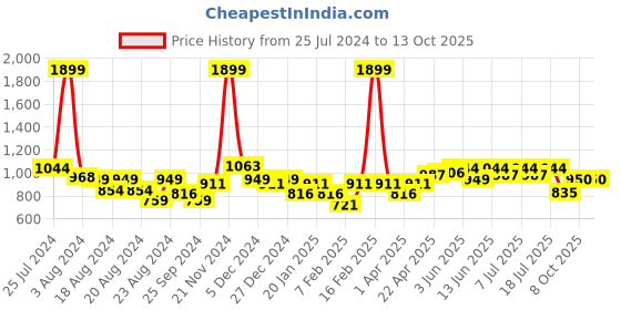 myntra.com KiddoPanti Boys Printed Shirt with Shorts kiddopanti Price History Graph from 25 Jul 2024 to 13 Oct 2025