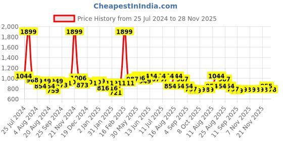 myntra.com KiddoPanti Boys Printed Shirt with Shorts kiddopanti Price History Graph from 25 Jul 2024 to 28 Nov 2025